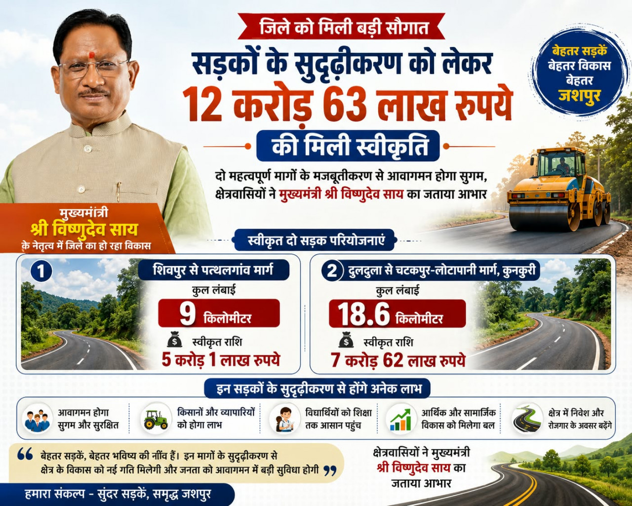 जशपुर जिले में सड़क सुदृढ़ीकरण को मिली बड़ी गति, 12.63 करोड़ रुपये स्वीकृत