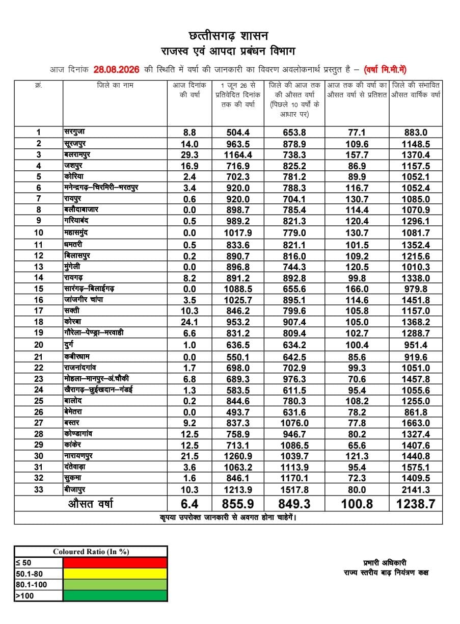 छत्तीसगढ़ में मानसून औसतन 100% से अधिक बारिश दर्ज